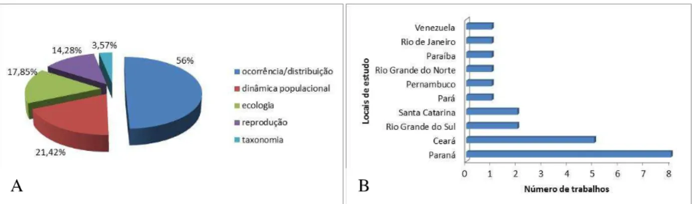 Figura 2: Distribuição dos estudos sobre M. quinquiesperforata com os percentuais por categorias e locais onde  foram realizados