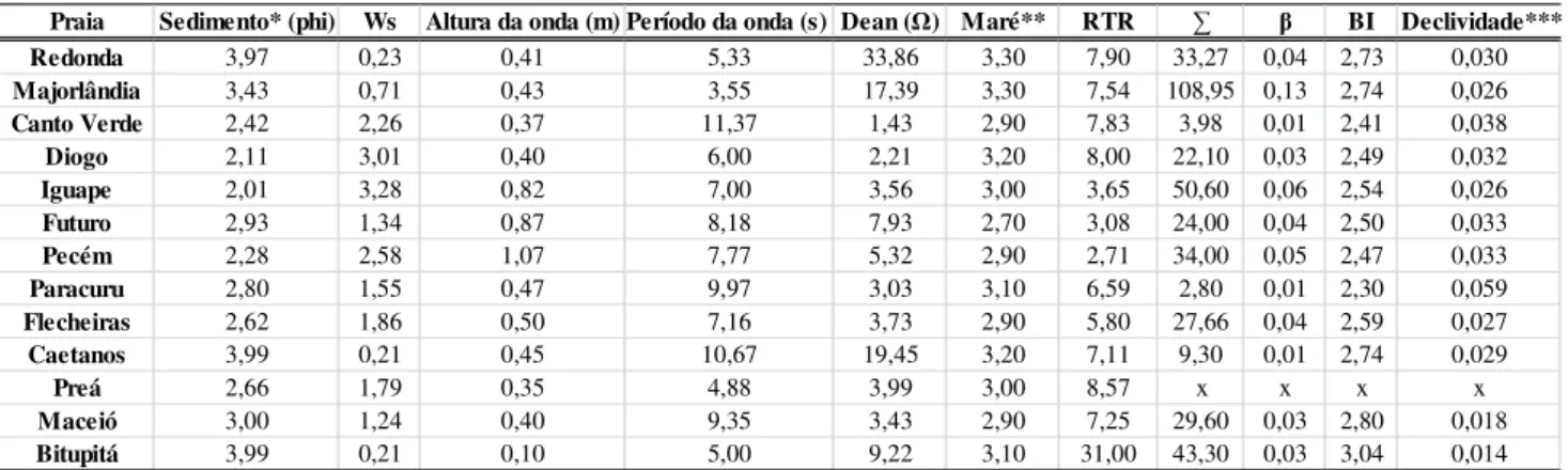 Tabela 5: Dados utilizados para o cálculo do parâmetro de Dean, Índice da Extensão Relativa da Maré (RTR) e  Índice da Praia (BI), obtidos nas praias do litoral cearense, entre agosto de 2010 e abril de 2011
