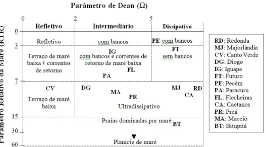 Figura 5: Diagrama de dispersão dos valores do parâmetro de Dean versus RTR computados para as praias do  litoral do Ceará, plotados segundo o modelo morfodinâmico proposto por Masselink e Short (1993)