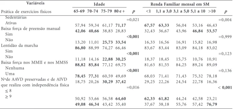 Tabela 3. Comparações por idade e renda quanto às medidas de força de preensão, tempo de marcha e número de AVD preservadas (n = 1538)