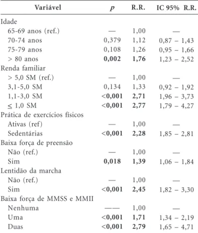 Tabela 4. Análise de regressão logística univariada relativa ao impacto das variáveis sociodemográficas e comportamentais sobre os prejuízos no desempenho de AVDs (n = 1515)