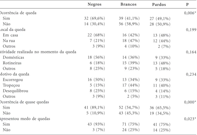 Tabela 1. Descrição dos fatores relacionados a quedas e suas características de acordo com a etnia autodeclarada.