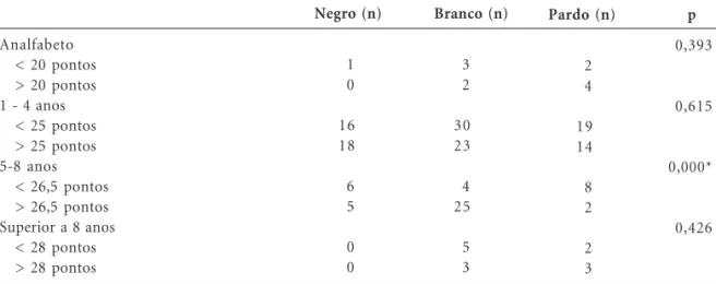 Tabela 4.  Relação qualitativa dos valores mensurados no teste TUGT com etnia autodeclarada relacionado ao risco de quedas.