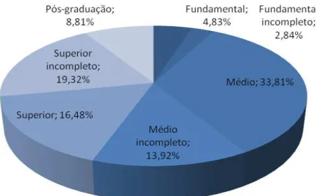 Gráfico 3 – Nível de escolaridade 