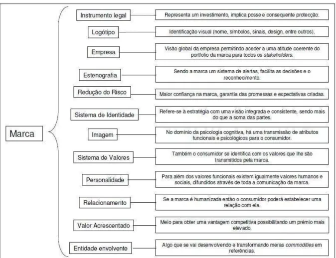 Figura 2 – Possíveis interpretações de marca. 