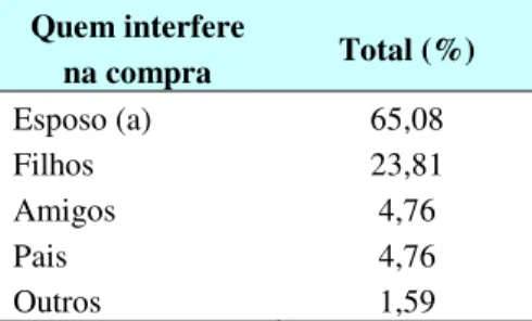 TABELA 14 –  Quem interfere na compra  Quem interfere  na compra  Total (%)  Esposo (a)  65,08  Filhos  23,81  Amigos  4,76  Pais  4,76  Outros  1,59 