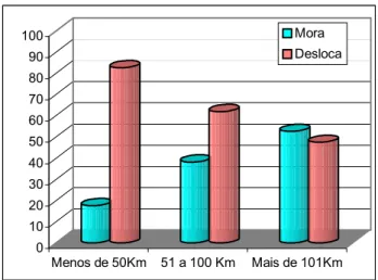 Figura 4 – Distância da moradia até a cidade de Ijuí