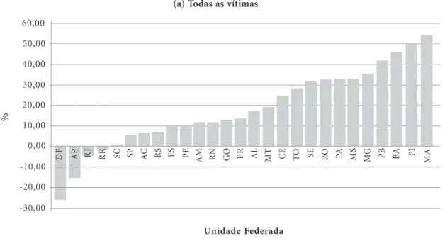Figura 2a. Variação percentual da taxa de mortalidade por ATT (todas as vítimas) nas Unidades Federadas entre os anos de 2000 e 2010.