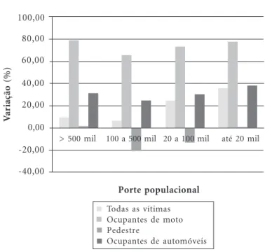 Figura 3. Variação percentual das taxas padronizadas de ATT entre 2000 e 2010 segundo o porte populacional dos municípios e o tipo de vítima.