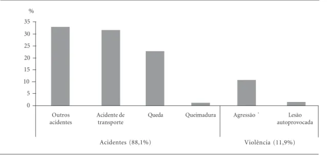 Figura 1. Distribuição proporcional de atendimento de emergência por acidentes e violência segundo tipo de ocorrência