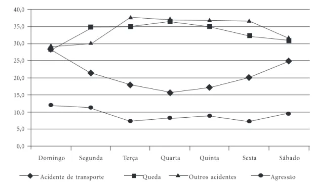 Figura 1. Distribuição dos atendimentos a  de emergência por acidentes e violência entre adolescentes, segundo o dia do atendimento, em 23 capitais e Distrito Federal, Brasil, 2009.