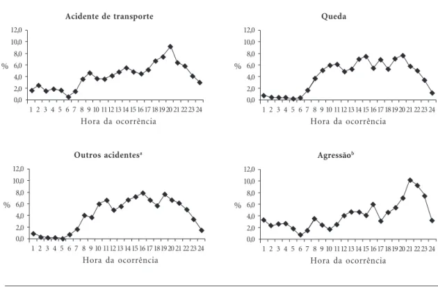 Figura 2. Distribuição dos atendimentos c  de emergência por acidentes e violência entre adolescentes, segundo hora da ocorrência, em 23 capitais e Distrito Federal, Brasil, 2009.