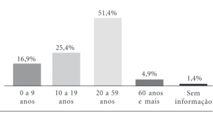 Tabela 1. Distribuição do número e taxa de notificações de violência doméstica, sexual e outras violências  em crianças, do percentual de notificações de crianças em relação a todas as faixas etárias, do percentual de municípios e número de unidades de saú