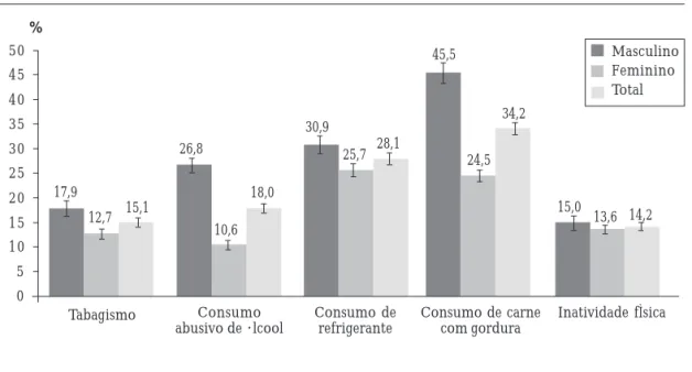 Figura 1b. Prevalência e IC95% de fatores de risco na população adulta do conjunto das capitais do Brasil,
