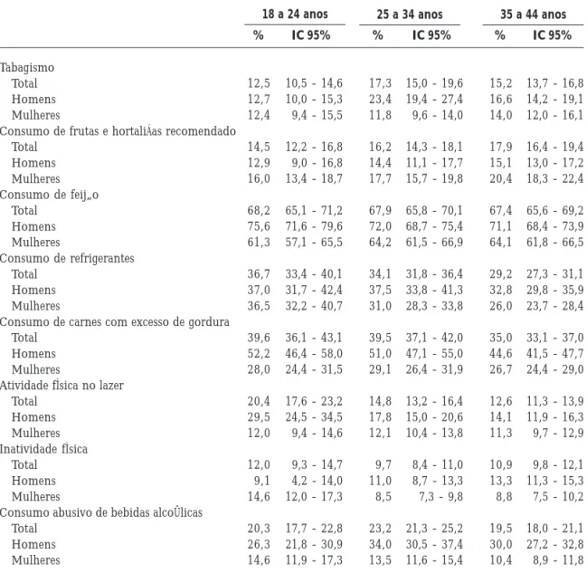 Tabela 1. Frequência* (%) de fatores de risco e proteção para doenças crônicas em adultos, por sexo e faixa