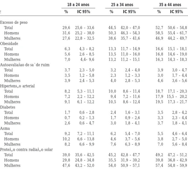 Tabela 2. Frequência* (%) de excesso de peso e obesidade, autoavaliação de saúde, morbidade referida e uso