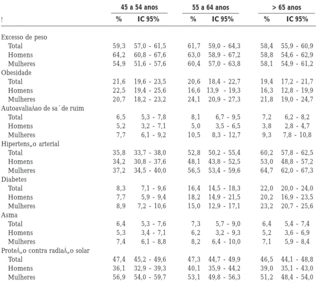 Tabela 2. continuação Excesso de peso Total Homens Mulheres Obesidade Total Homens Mulheres