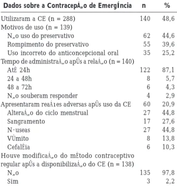 Tabela 2. Dados sobre a utilização da Contracepção de