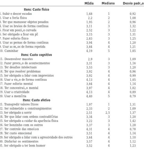Tabela 2. Avaliação dos custos humanos do trabalho percebidos pelos trabalhadores da ESF-DF, 2010