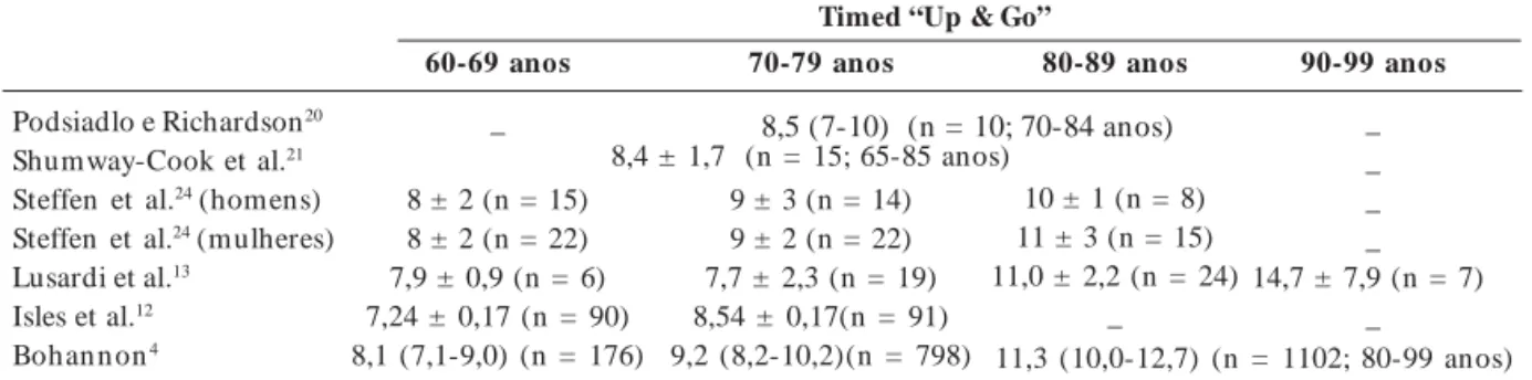 Tabela 1.  Valores de TUG encontrados em diferentes estudos para idosos sem doenças limitantes e independentes
