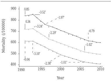 Figure 3 shows the probability of dying due to the main causes of NCD death at ages 30 to 70Year19911992199319941995199619971998199920002001200220032004200520062007200820092010
