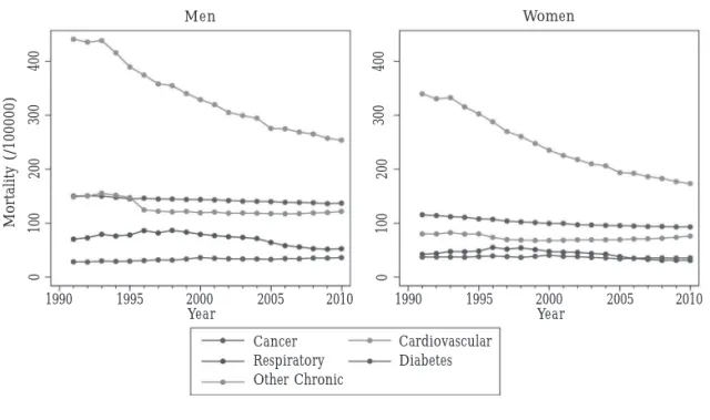 Figure 2. Long-term trends in standardized mortality due to cardiovascular disease, cancer, chronic