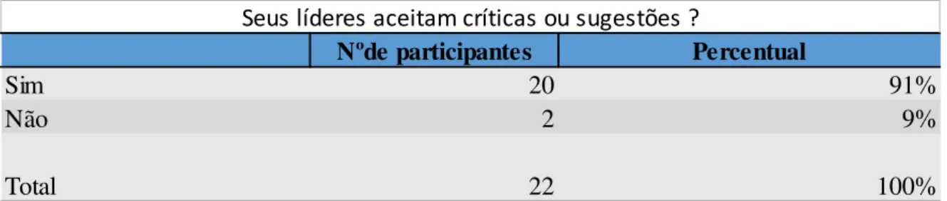 Tabela 6 - Postura dos líderes em relação a críticas e sugestões 