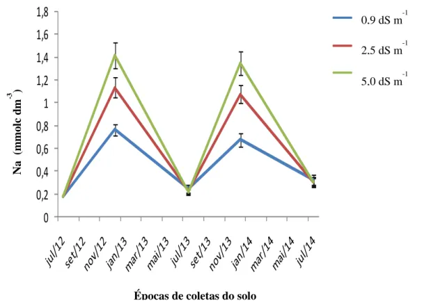 Figura  1.6  –   Teores  de  sódio  extraível  na  camada  de  0  a  30  cm  do  solo  em  área  cultivada  durante dois anos com feijão-de-corda e milho sob monocultivo e consórcio e irrigadas com  águas com diferentes concentrações de sais