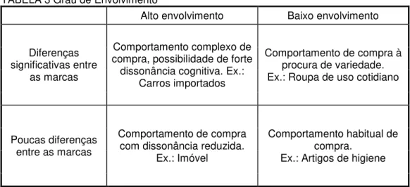 TABELA 3 Grau de Envolvimento 