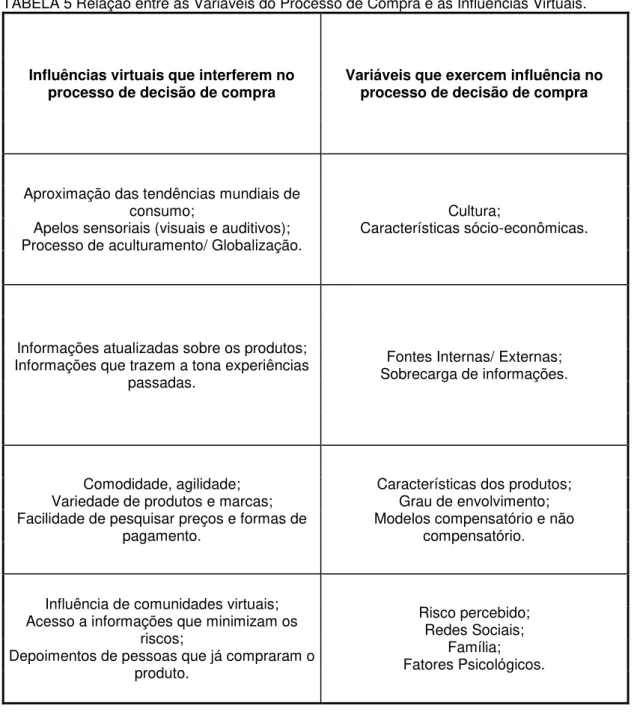 TABELA 5 Relação entre as Variáveis do Processo de Compra e as Influências Virtuais. 