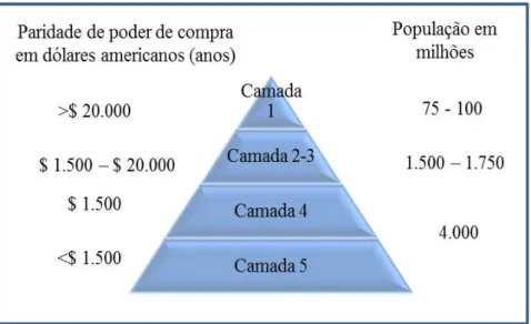 Figura 13 –Pirâmide econômica. 