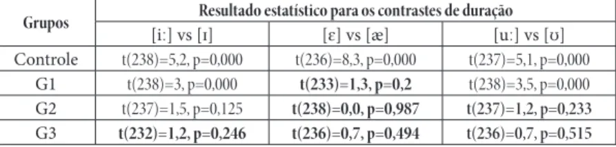 Fig. 7: Testes-t entre as médias de duração das vogais contrastadas