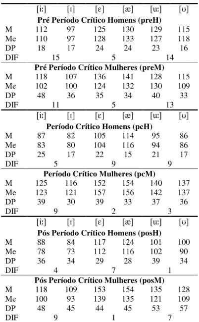 Tabela 5.5: Média (M), mediana (Me), desvio-padrão (DV) e diferença da média (DIF) da duração das vogais,  em milissegundos, para os grupos de aprendizes