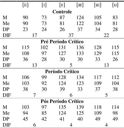 Tabela 5.7: Média (M), mediana (Me) e desvio-padrão (DV) e diferença da média (DIF) da duração das vogais,  em milissegundos, para todos os grupos, sem diferenciar homens e mulheres