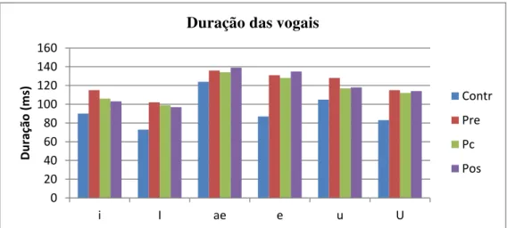 Figura 5.5: Comparativos da duração das vogais entre todos os grupos, sem diferenciar homens e mulheres