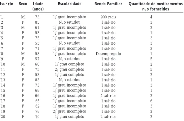 Tabela 1. Características dos entrevistados (usuários de medicamentos) segundo sexo, idade, escolaridade,