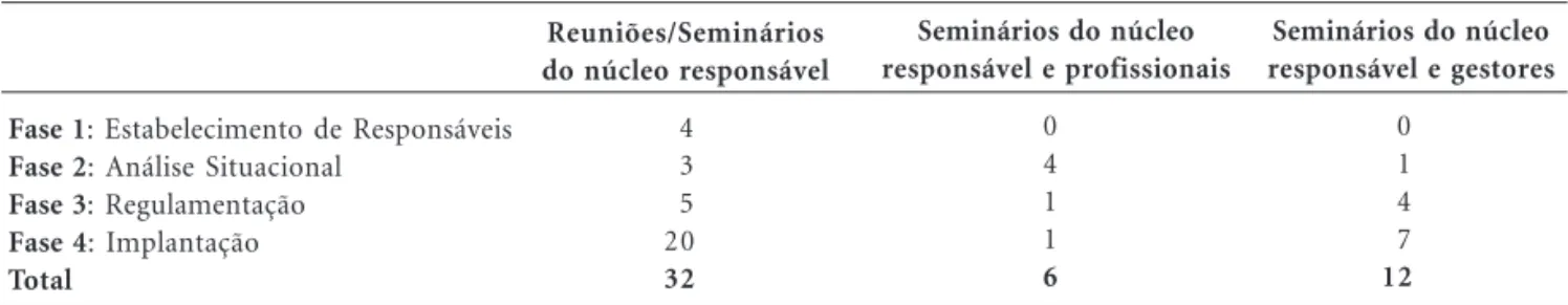 Tabela 1. Número de reuniões e seminários realizados pelo núcleo responsável pelo processo de implantação das Práticas Integrativas e Complementares no município de Florianópolis/SC, no período de abril de 2010 a outubro de 2011.