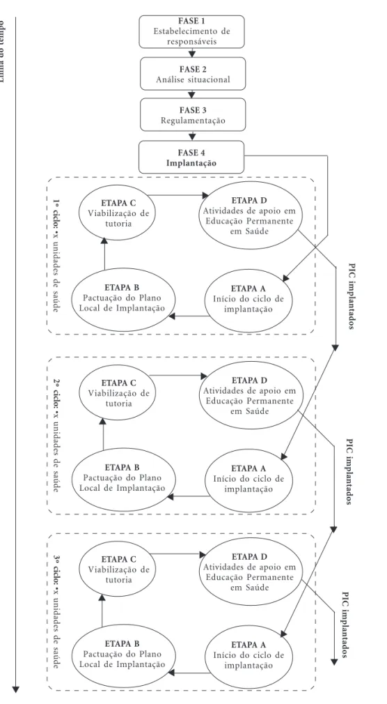 Figura 1. Modelo lógico do método de implantação e promoção do acesso às Práticas Integrativas e Complementares (PIC) na Atenção Primária à Saúde.