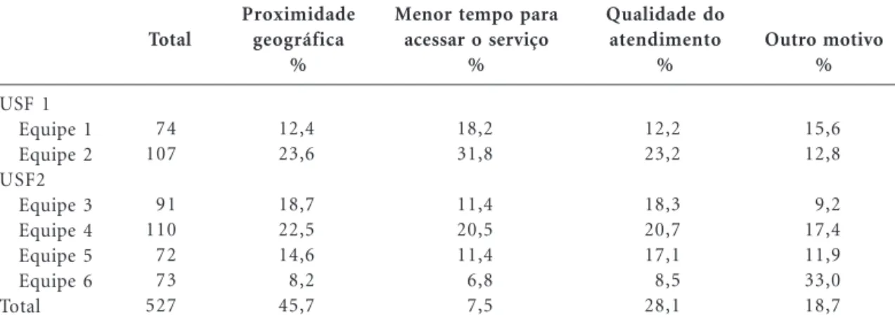 Tabela 5. Usuários que utilizaram a USF de referência no último ano e os principais motivos para utilização dessas Unidades, Distrito Sanitário da Liberdade, Salvador-Ba, 2010.