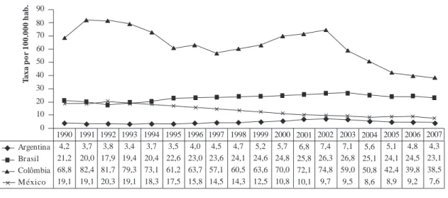 Figura 1.  Evolução das taxas de mortalidade por homicídios, ajustadas por idade, em países da América Latina,