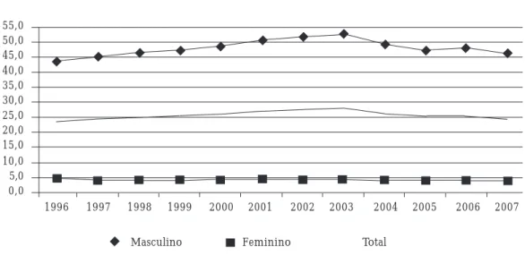 Gráfico 1. Taxas* de mortalidade por agressão (X85-Y09) segundo sexo. Brasil, 1996 a 2007