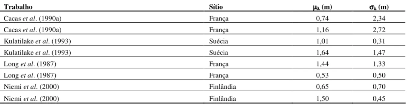 Tabela 1 – Média (µ λ ) e desvio padrão (σ λ ) de traços de fraturas encontrados em embasamentos cristalinos  em profundidades abaixo de 150 m