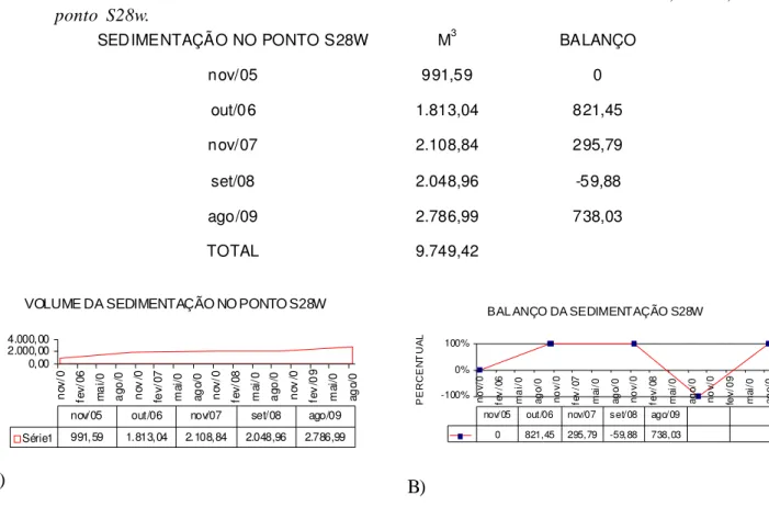 Tab.  8  -  Valores  do  volume  de  material  sedimentado  entre  2005  e  2009  na  Vila  do  Pecém,  Ceará, ponto  S28w.