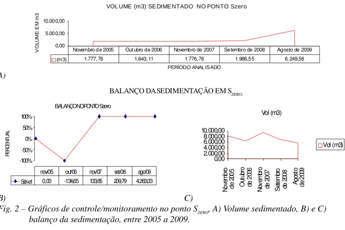 Fig. 2 – Gráficos de controle/monitoramento no ponto S ZERO , A) Volume sedimentado, B) e C) balanço da sedimentação, entre 2005 a 2009.