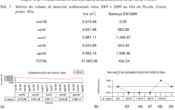 Tab.  3  -  Valores  do  volume  de  material  sedimentado  entre  2005  e  2009  na  Vila  do  Pecém,  Ceará,