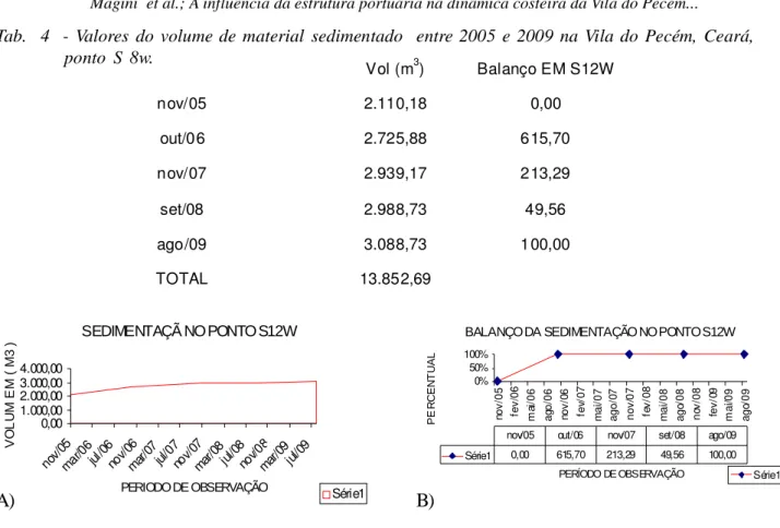 Tab.    4    -  Valores  do  volume  de  material  sedimentado    entre 2005  e  2009  na  Vila  do  Pecém,  Ceará, ponto  S  8w