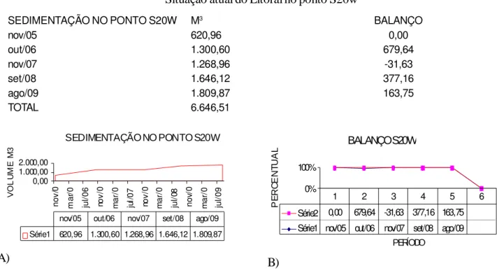 Tab.  6  -  Valores  do  volume  de  material  sedimentado  entre  2005  e  2009  na  Vila  do  Pecém,  Ceará, ponto  S20w.