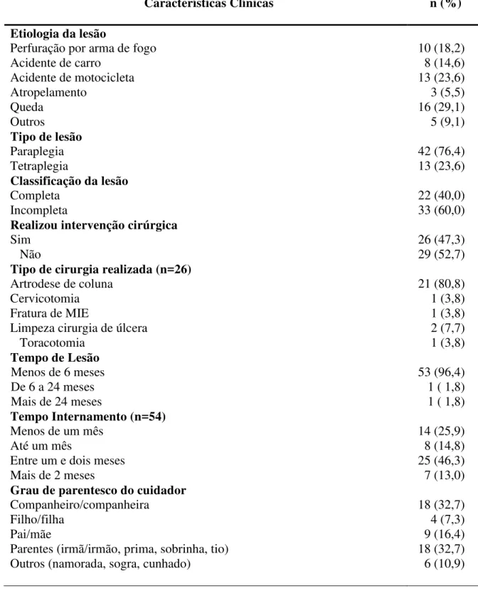 Tabela 3 Características clínicas de pessoas com o diagnóstico de TRM (n=55). Fortaleza -  Ceará, 2013