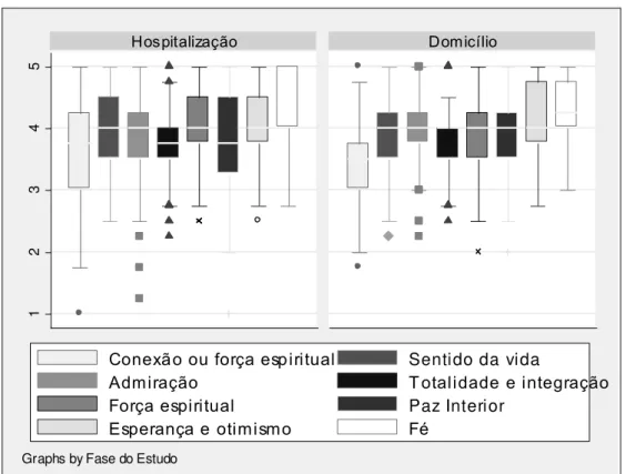 Gráfico  1  Medidas  descritivas  dos  escores  das  dimensões  da  escala  WHOQOL- WHOQOL-SRPB de pessoas com diagnóstico de TRM (n=49) em ambas as fases do estudo