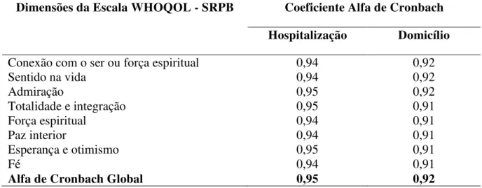 Tabela  5  Avaliação  da  consistência  interna  das  respostas  dos  itens  segundo  dimensões  da  escala WHOQOL-SRPB de pessoas com o diagnóstico de TRM (n=49), em ambas as fases do  estudo